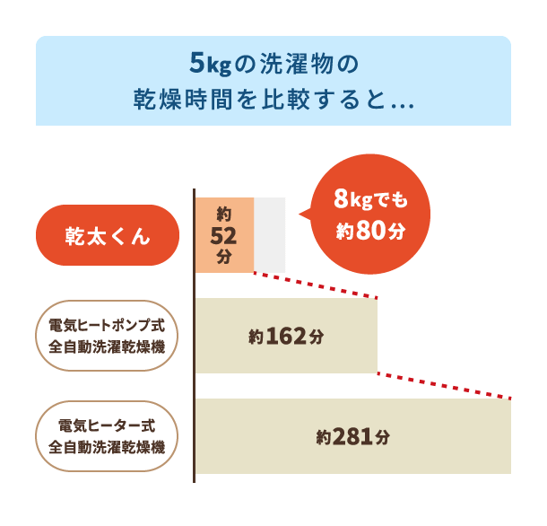 乾太くんと電気ヒートポンプ式全自動洗濯乾燥機と電気ヒーター式全自動洗濯乾燥機の乾燥時間比較図